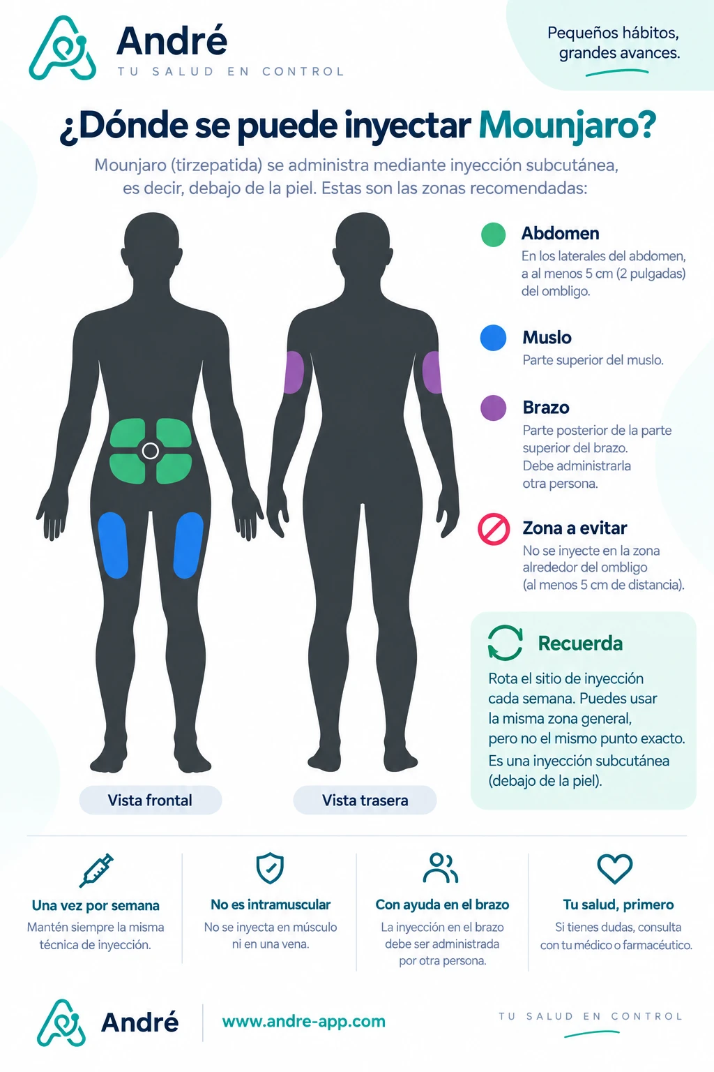 Infografía de zonas de inyección recomendadas para Mounjaro: abdomen, muslo y parte posterior del brazo