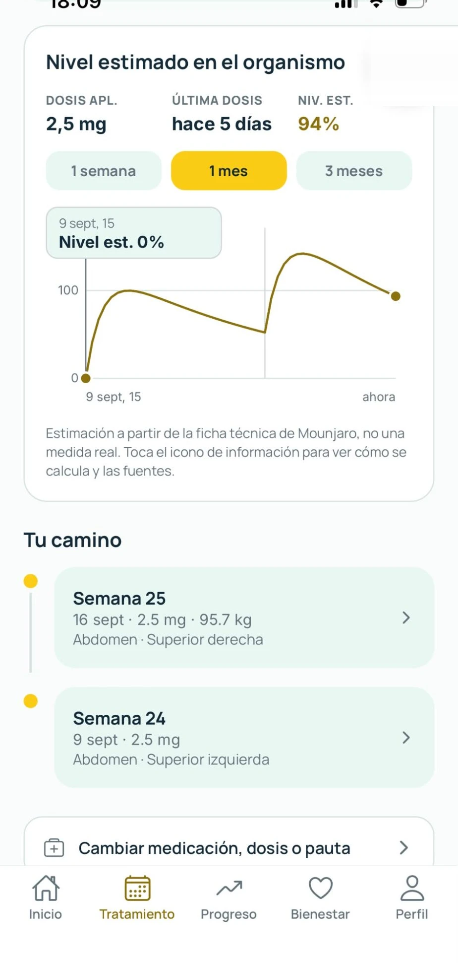 Gráfica de nivel estimado del medicamento en el organismo y línea de tiempo semanal